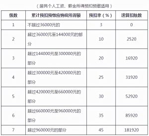 個(gè)稅表稅率(個(gè)稅所得稅稅率表)