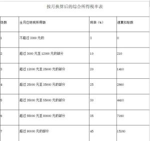 個稅綜合所得稅率(個稅綜合所得稅率表2021)