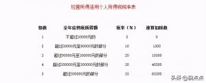 017個稅稅率表(2017個稅稅率表及速算扣除數)"