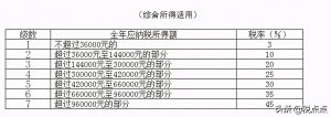 新個稅稅率(新個稅稅率表2021計算器)