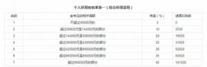 個人所得稅算法(個體查帳征收個人所得稅算法)