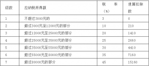 019個稅稅率表(2019個稅稅率表按月)"