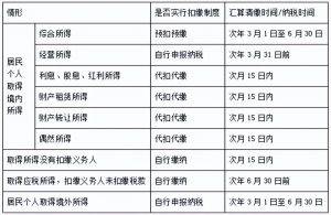 個(gè)稅7級(jí)累進(jìn)稅率表(個(gè)人所得稅稅率表7級(jí))