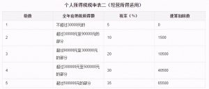 香港個稅稅率(香港個稅怎么計算)