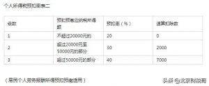 北京市個稅稅率表(北京市最新個稅標(biāo)準(zhǔn))