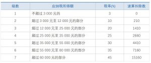 個人所得稅 稅率表