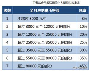 個人所得稅速算扣除數(個人所得稅速算扣除數計算公式)