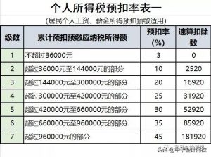 個稅最新稅率表(個稅最新稅率表2019)