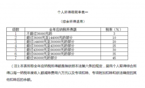 個稅稅率調高(降低個稅最高稅率)