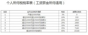 工資個稅稅率表5000起征點(工資個稅起征點是多少)