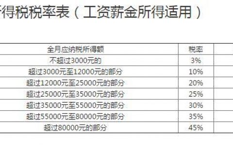 工資個稅稅率表5000起征點(工資個稅起征點是多少)
