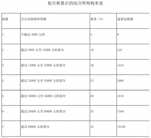 年終獎個調稅稅率表(年終獎個稅調整)