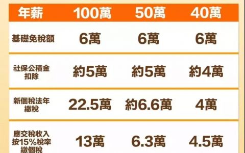 香港個(gè)稅稅率表(香港的個(gè)稅稅率表)