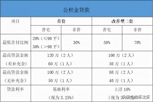 上海公積金貸款計算器(上海公積金貸款計算器最新)