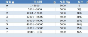最新個人所得稅稅率表(最新個人所得稅稅率表2020)