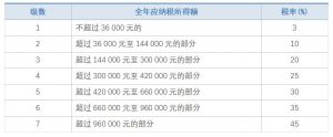 個人所得稅 稅率表