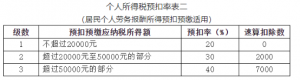 新版?zhèn)€稅稅率(新版?zhèn)€稅稅率表的變化你知道嗎)