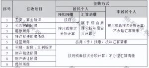 稿酬個稅稅率(稿酬個稅最新稅法舉例)
