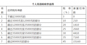 個(gè)稅稅率表2013(個(gè)稅稅率表2016年)