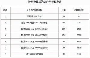 個稅稅率(個稅稅率表計算器)