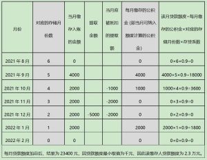 上海公積金貸款計算器(上海公積金貸款計算器2021最新在線上海公積金房貸)