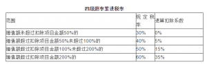 個稅稅率表2013(個稅稅率表2021速算扣除數)