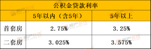 房貸計算器公積金(房貸計算器公積金利率)