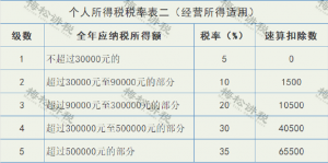 個稅 新稅率