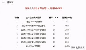 017個稅稅率表(2017個稅稅率表及速算扣除數)"