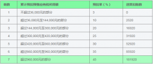 個稅超額累進稅率(個稅超額累進稅率計算舉例)