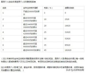 北京市個稅稅率表(北京市最新個稅標(biāo)準(zhǔn))