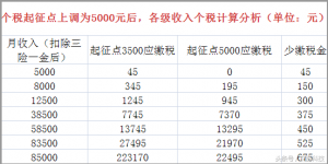 杭州個稅稅率(杭州地區(qū)個人所得稅)
