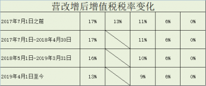 個(gè)稅稅率表2016(個(gè)稅稅率表2019)