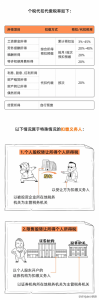 最新個稅稅率(最新個稅稅率表2019速算扣除數)