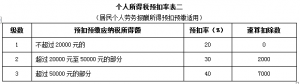個(gè)人所得稅 稅率表插圖1