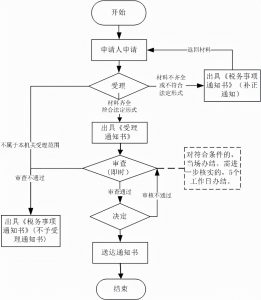 個人所得稅申報流程(個人所得稅申報流程圖)