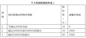個(gè)稅稅率表2013(個(gè)稅稅率表2016年)