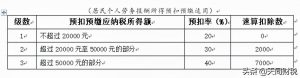 中國個人所得稅(中國個人所得稅稅率表)