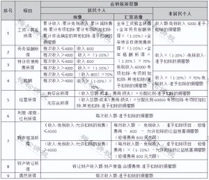 稿酬個稅稅率(稿酬個稅最新稅法舉例)