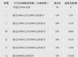 個稅計算稅率(個稅計算器)