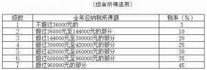 個稅稅率(個稅稅率表計算器)