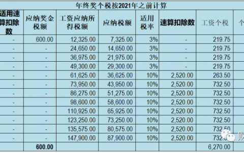 年終獎(jiǎng)個(gè)稅稅率表(年終獎(jiǎng)個(gè)稅稅率表2022)