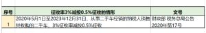 個稅稅率表2016(個稅稅率表2020)