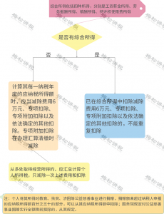個稅 新稅率