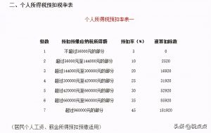 017個稅稅率表(2017個稅稅率表及速算扣除數)"
