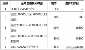 個稅 計算