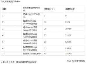 北京市個稅稅率表(北京市最新個稅標(biāo)準(zhǔn))