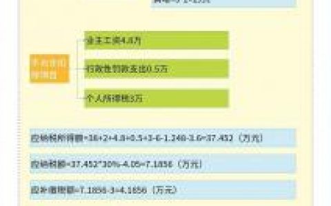 稿酬個稅稅率(稿酬個稅最新稅法舉例)