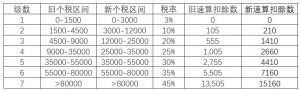 扣個稅計算器(計算器 個稅)