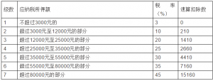 個稅稅率表2013(個稅稅率表2021速算扣除數)